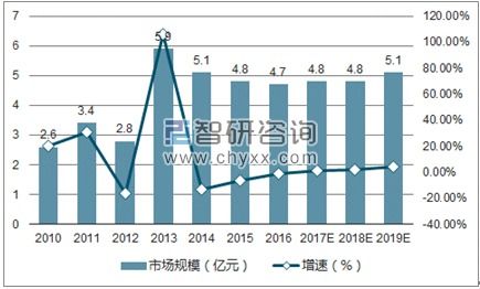2017年中国计算机系统集成行业发展现状分析