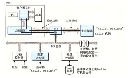 从《深入理解计算机系统》到网页与网站设计 计算机系统漫游之旅